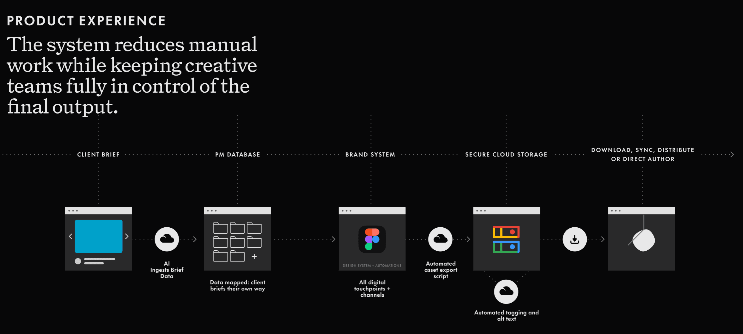 Lantern product experience: client brief, AI ingestion, project database, brand system, cloud storage with automated tagging, then distribution or direct authoring.